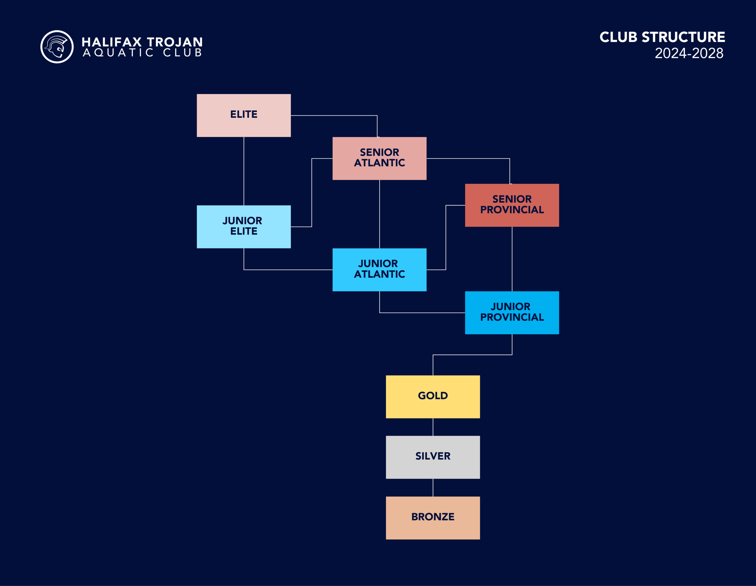 Club Structure Image