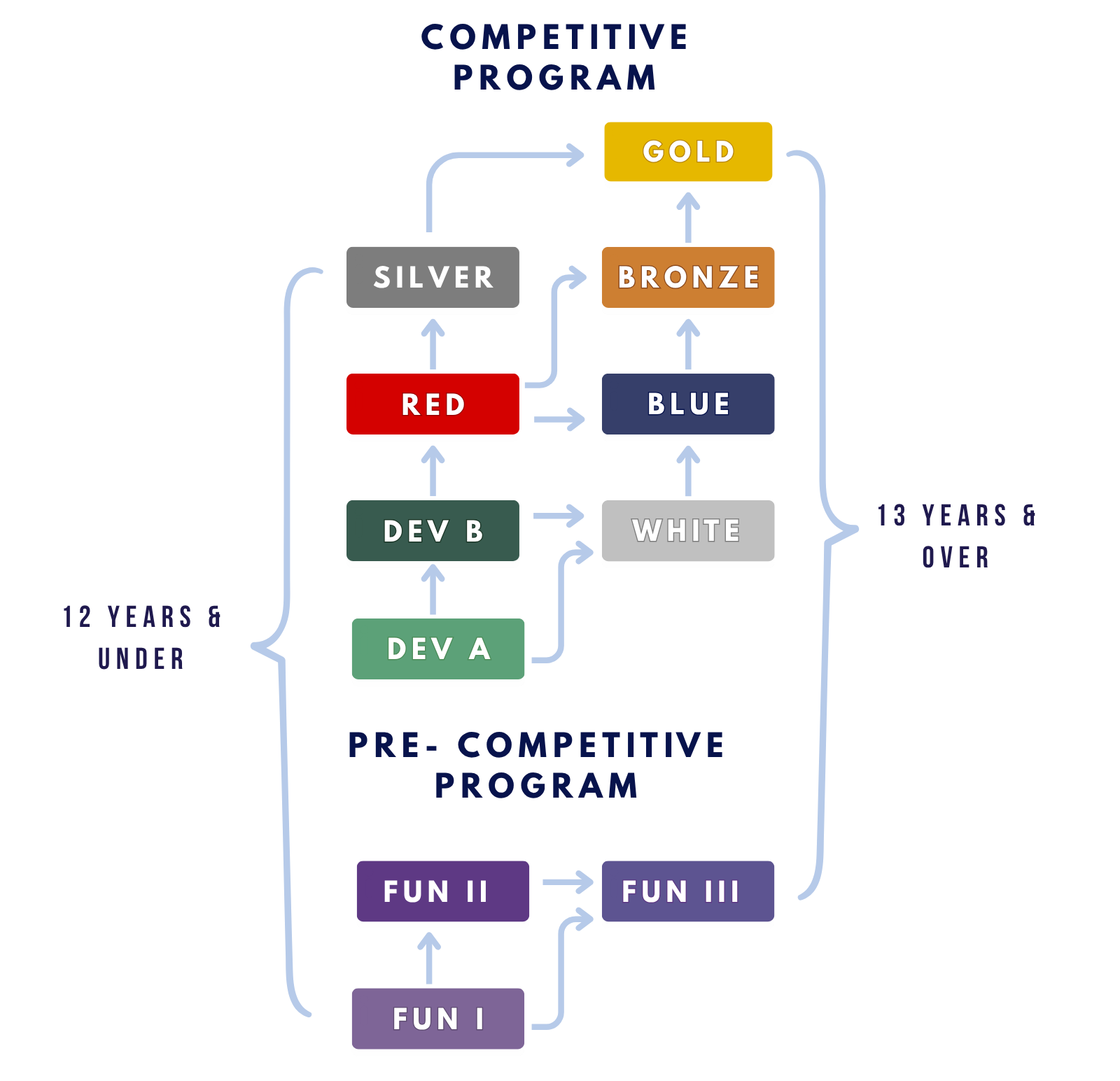 Pickering Swim Club swimmer development pathway