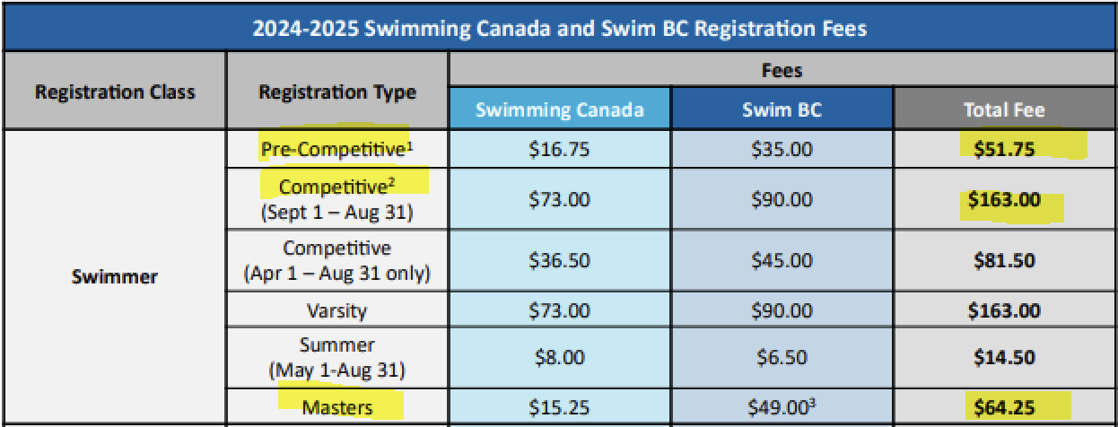 Swim BC / Swim Canada Annual Fees