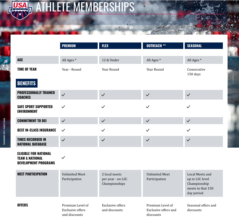 USA Swimming athlete membership information